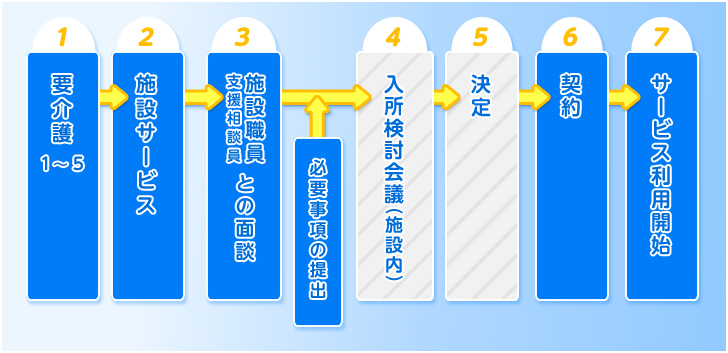 入所までの手続き